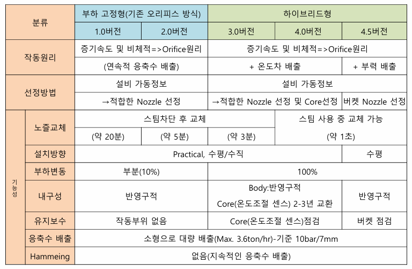 오리피스 스팀트랩 스팀키퍼 특징