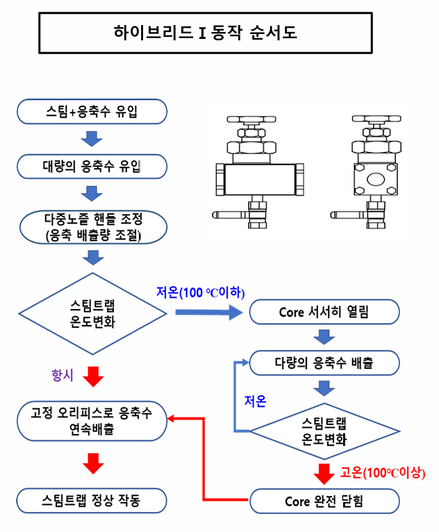 오리피스 스팀트랩 4세대 동작 순서