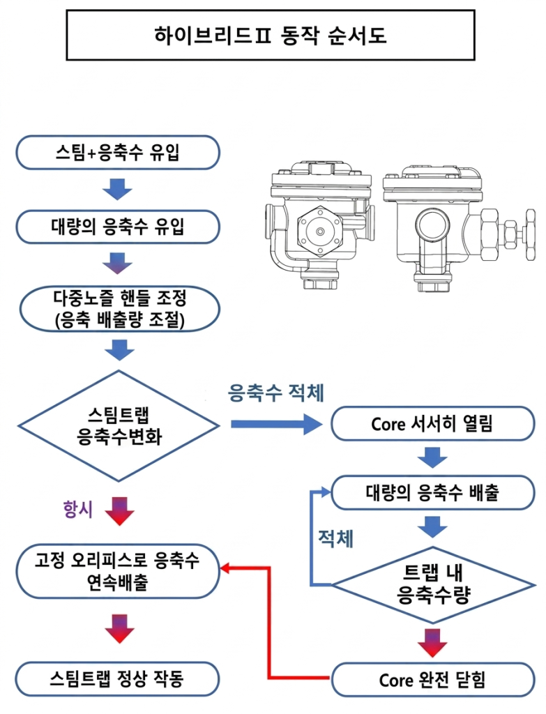 오리피스 스팀트랩 4.5세대 동작 순서도